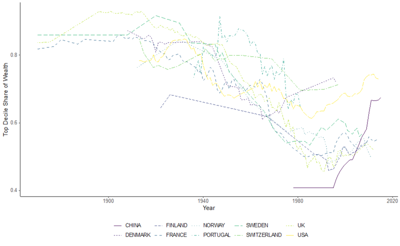 Graph showing the wealth share of the top 10% over time in China, Denmark, Finland, France, Norway, Portugal, Sweden, Switzerland, UK, and USA, 1850 to present.