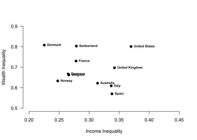 Graph showing income inequality versus wealth inequality includes Denmark, Switzerland, USA, France, UK, Germany, Belgium, Norway, Australia, Italy, Spain